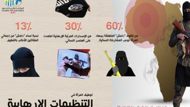 Photo of مؤشر الفتوى العالمي: 60% من فتاوى “داعش” توجب مشاركة المرأة و13% نسبة النساء من إجمالي المقاتلين الأجانب بالتنظيم