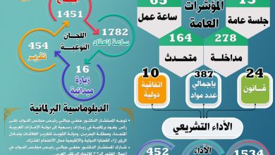 Photo of (بالأرقام)… مجلس النواب يقدم كشف حساب عن أعماله خلال ” يناير فبراير مارس” 2022